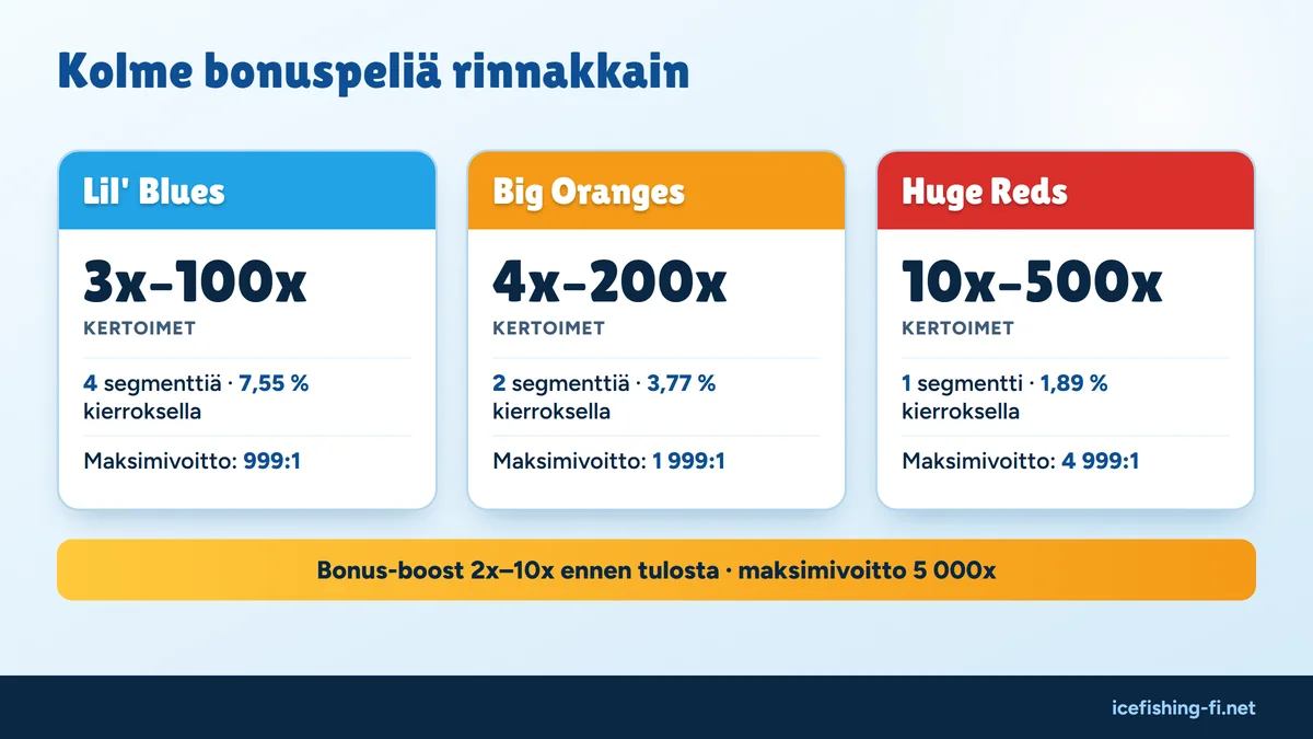 Ice Fishing bonuspelit rinnakkain: Lil' Blues, Big Oranges ja Huge Reds segmentteineen, todennäköisyyksineen ja kertoimineen