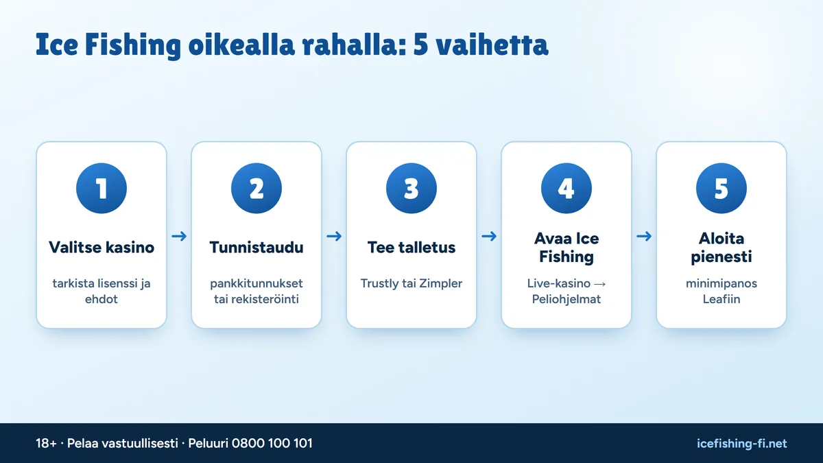 Ice Fishing oikealla rahalla viidessä vaiheessa: kasinon valinta, tunnistautuminen, talletus, pelin avaaminen ja pieni aloitus