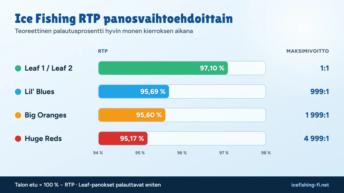 Ice Fishing RTP panoksittain: Leaf 97,10 %, Lil' Blues 95,69 %, Big Oranges 95,60 %, Huge Reds 95,17 %